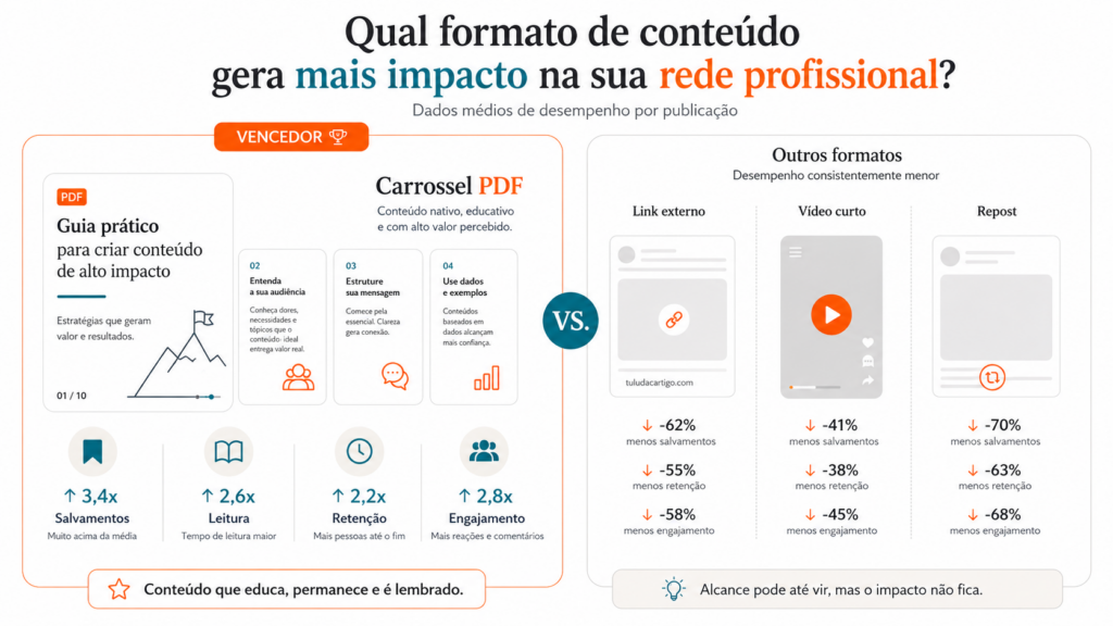 Infográfico sobre qual formato no LinkedIn gera mais impacto