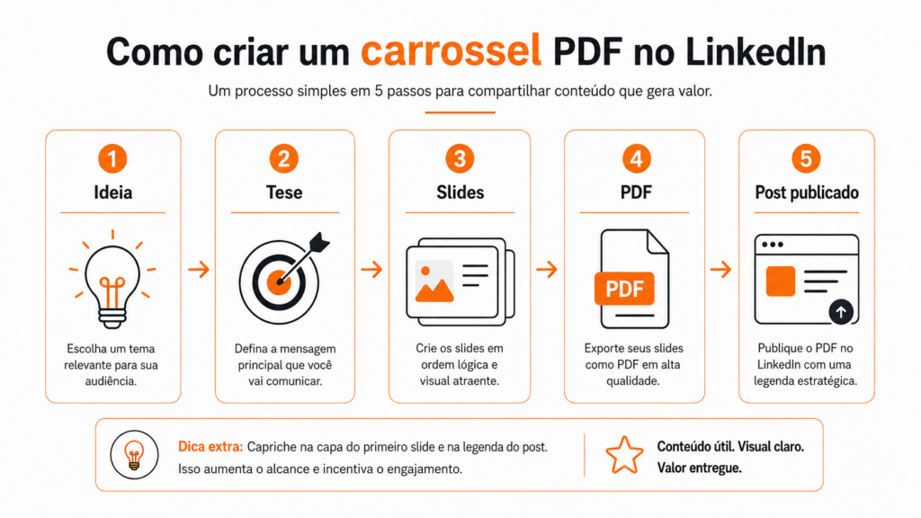 Infográfico sobre como criar um carrossel PDF no LinkedIn